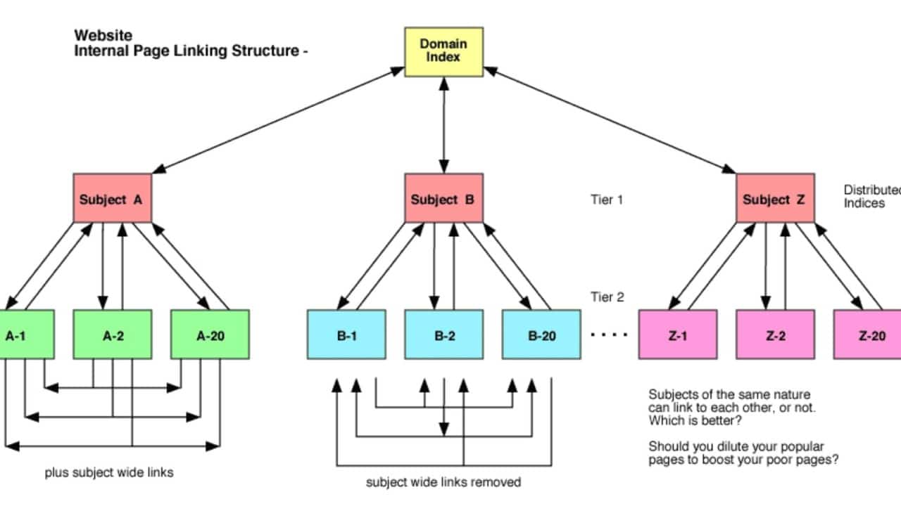 interlinking en bucle